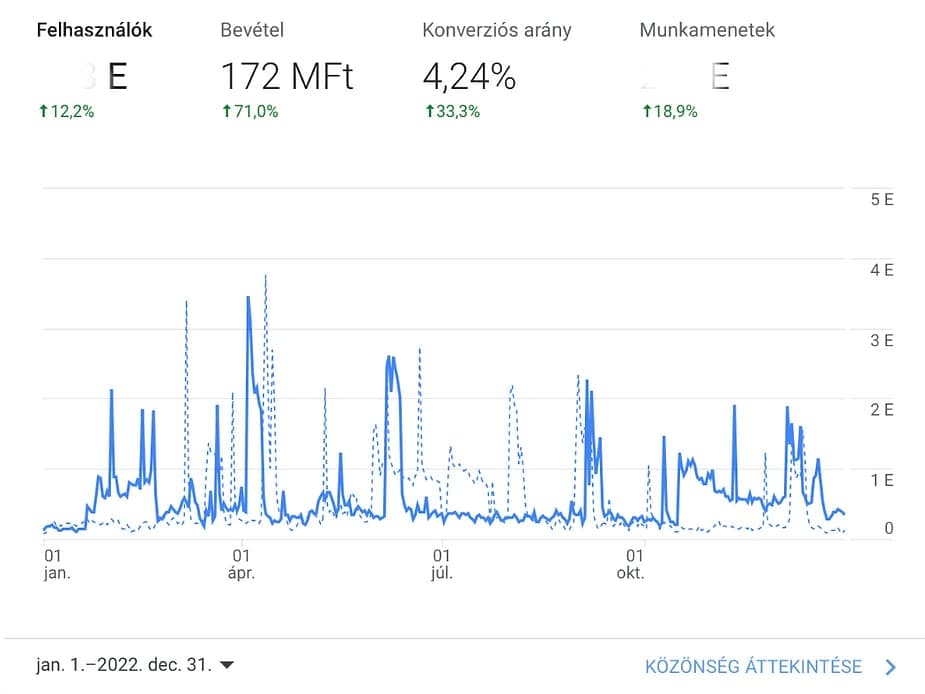 Google Analytics felhasználó- és bevétel-grafikon, 2022