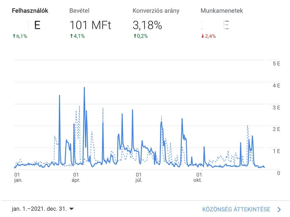 Google Analytics felhasználó- és bevétel-grafikon, 2021