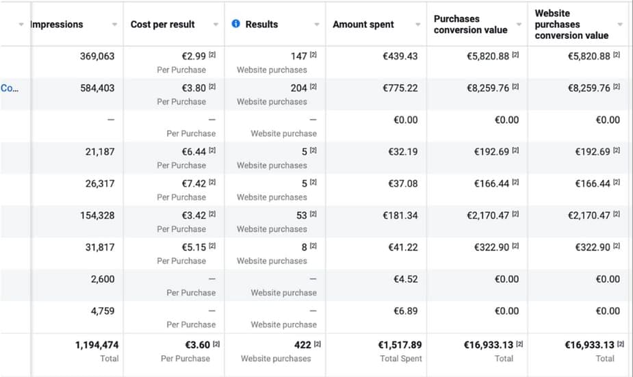 Facebook hirdetési eredménytáblázat: megjelenések, elérés, eredményenkénti költség és elköltött összeg