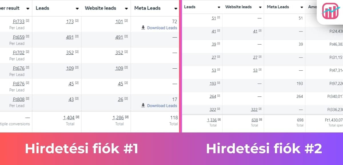 Facebook hirdetési fiókok eredménytáblázata: leadek és költségek fiókonkénti bontásban
