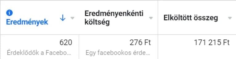 Facebook hirdetési eredménytáblázat: érdeklődők és elköltött összeg