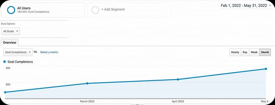 Google Analytics cél-teljesítések grafikonja, 2022. február–május