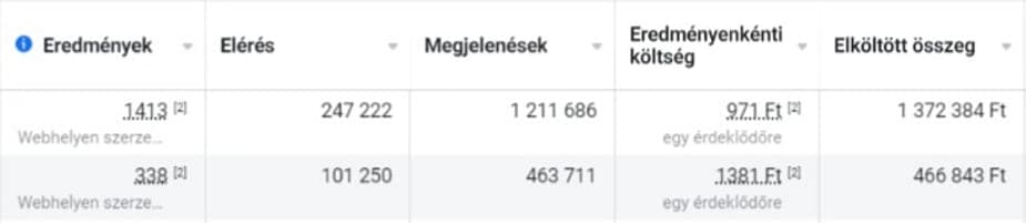 Facebook hirdetési eredménytáblázat: elérés, megjelenések és eredményenkénti költség
