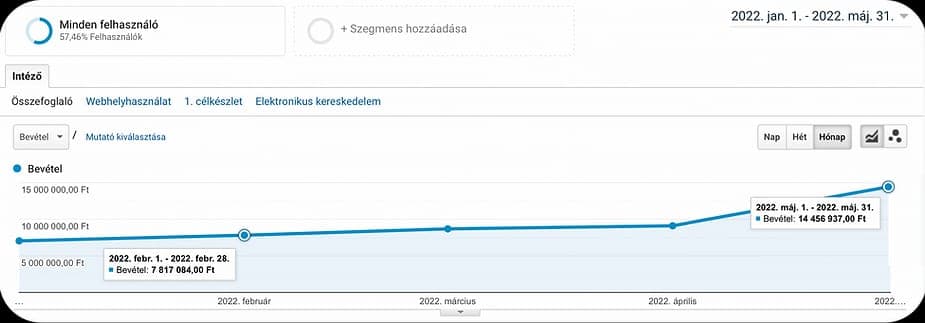 Google Analytics bevétel-grafikon, 2022. január–május